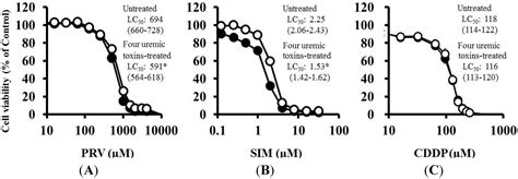 Uremic Toxins Enhance Statin-Induced Cytotoxicity in Differentiated ...