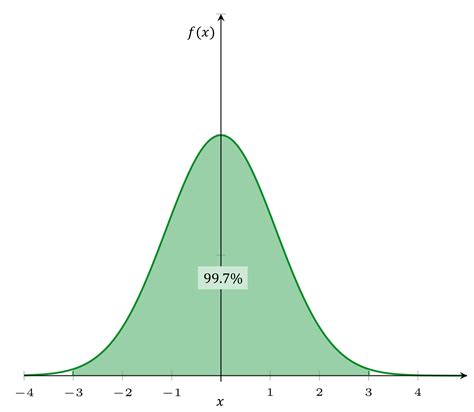 Normal distribution - Student Academic Success