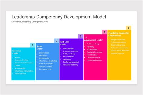 Image result for Core Leadership Competency Model
