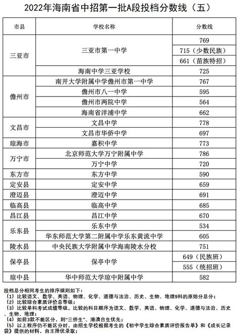2022年海南省普通高中学校录取最低控制分数线公布_澎湃号·政务_澎湃新闻-The Paper