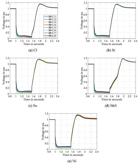 Qualitative and Quantitative Transient Stability Assessment of Stand ...