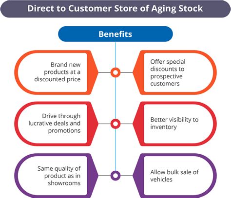 Automotive E-Commerce Solutions Provider - Droom Cloud Services