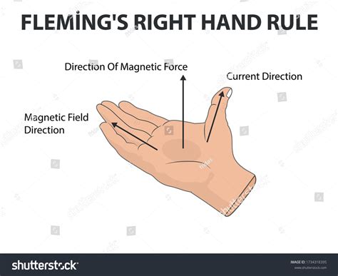 Physics Flemings Right Hand Rule Flemings Stock Vector (Royalty Free ...