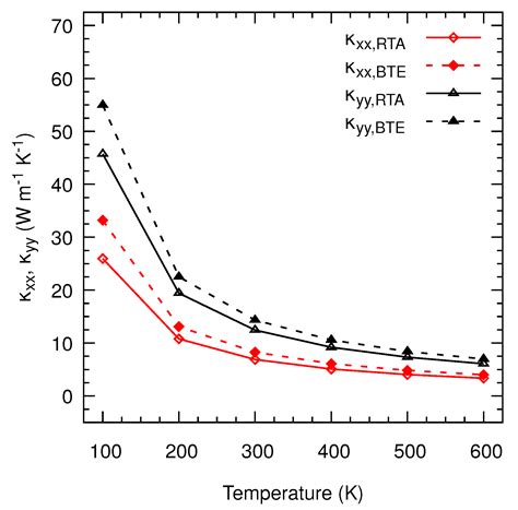 Anisotropic Thermal Conductivity in Few-Layer and Bulk Titanium ...