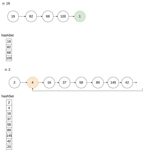 Image result for Happy Number Program in Java