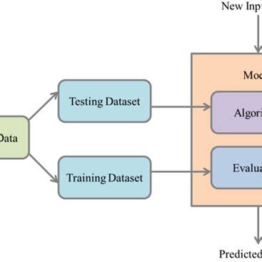 Image result for Machine Learning Block Diagram