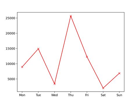 Image result for Python Data Visualisation Examples