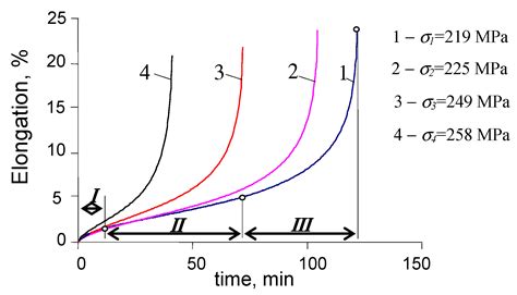 Influence of Creep Damage on the Fatigue Life of P91 Steel