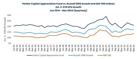 Harbor Capital | Insights | Harbor Capital Appreciation Fund Strategy ...