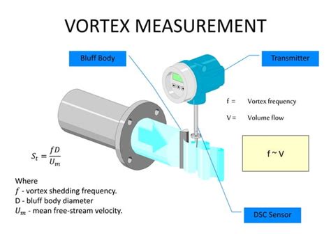 Image result for Vortex Flow Meter Principle