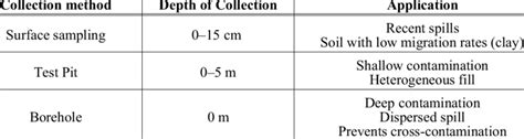 Image result for Soil Collection