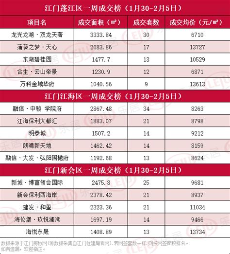 江门3月楼市量价齐升 住宅成交均价每平方米8451元_邑闻_江门广播电视台