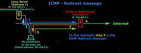 Image result for ICMP Redirection