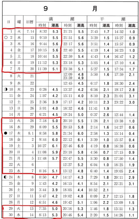 木更津港の潮干狩り潮見表カレンダー！2019年6月7月8月の最適時期
