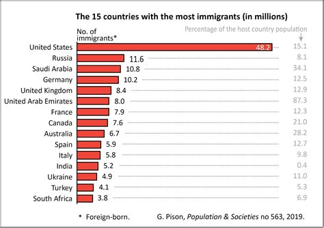 Charted: United States has the highest number of immigrants, India the most emigrants