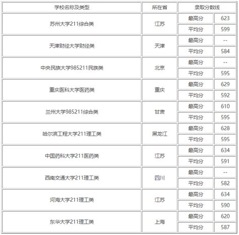 570分能上211大学吗 能上的大学都有哪些