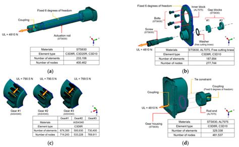 Numerical Evaluation of Structural Safety of Linear Actuator for Flap ...