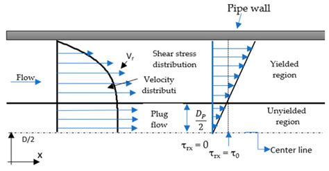 Experimental and Numerical Analysis of the Effect of Rheological Models ...