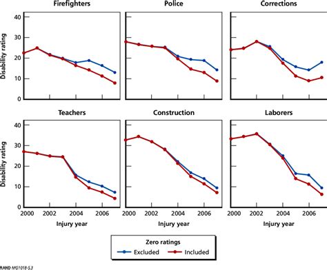 Image result for Permanent Disability Rating Chart