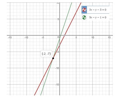 check whether the equations y-1 =2(x-2) and 3(x-1)=y-2 are consistent ...
