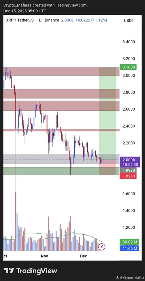 🚀 $XRP IS LOADING… DON’T SLEEP ON THIS 🚀 📊 #Xrp🔥🔥 CMP: | Third_Eye_000 ...