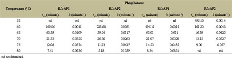 Kinetic and thermodynamic parameters of four acid phosphatases from ...