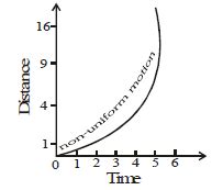 Motion Class 9 Notes Science Chapter 7 Free PDF