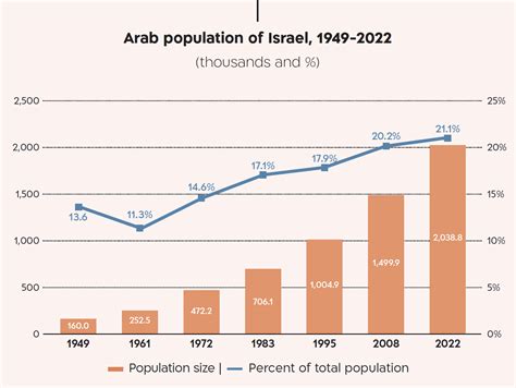 Arab Society Statistical Report 2023 - The Israel Democracy Institute