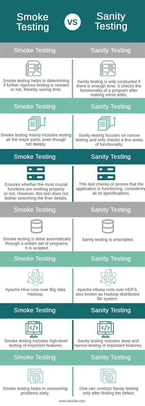 Image result for Smoke Testing Vs Sanity Testing