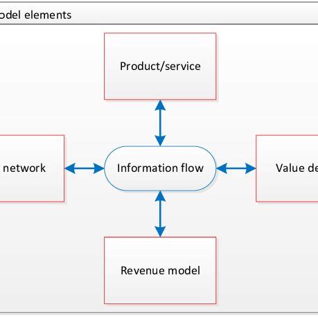 Business Model Elements 的图像结果
