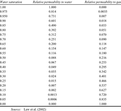 Image result for Relative Permeability Value