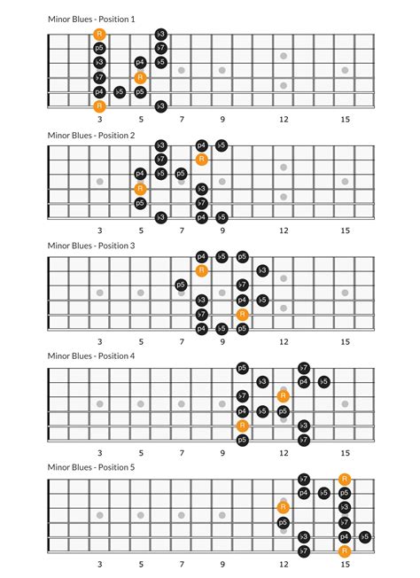 The Blues Scale on Guitar