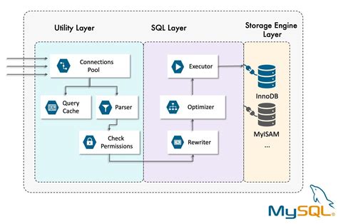 Setup a Local MySQL Database
