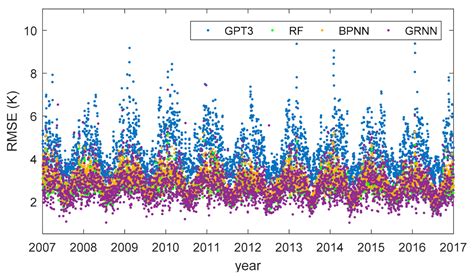Improving the Estimation of Weighted Mean Temperature in China Using ...