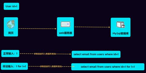 Up Shell SQL Interjection 的图像结果