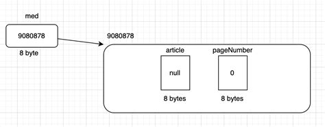 Image result for Java Program Using Object