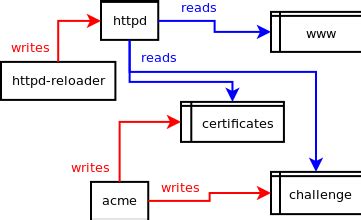 crush depth: Let's Encrypt For Woe And Loss