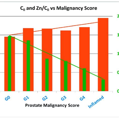 Image result for Normal Prostate Levels