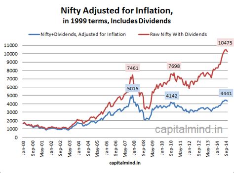 Inflation Ensures Nifty is Nowhere Close to All Time High In "Real ...