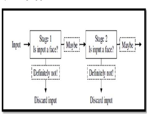 Image result for Viola–Jones object detection framework Viola-Jones Algorithm