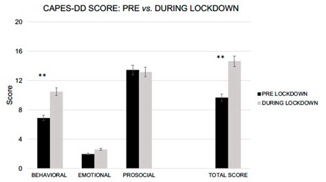 Impact of the COVID-19 Italian Lockdown on the Physiological and ...