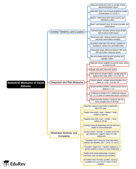 Statistical Measures of Asset Returns Mind Map - CFA Level 1 PDF Download