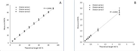 Image result for Parallel Line Linearity Assay