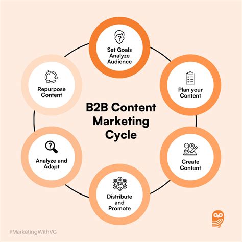 Mastering B2B Content Marketing Strategy: A Step-by-Step Guide For ...