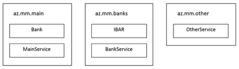 Image result for Access Modifier in Java Example