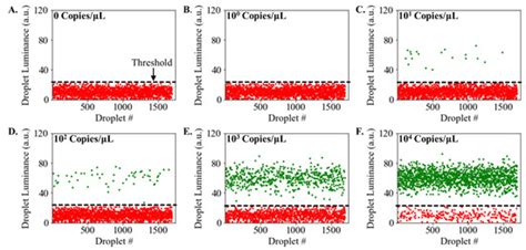 A Smartphone-Enabled Continuous Flow Digital Droplet LAMP Platform for ...