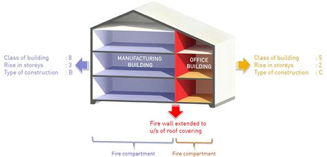 Image result for Building Code Hierarchy