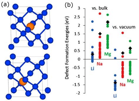 Insertion of Mono- vs. Bi- vs. Trivalent Atoms in Prospective Active ...