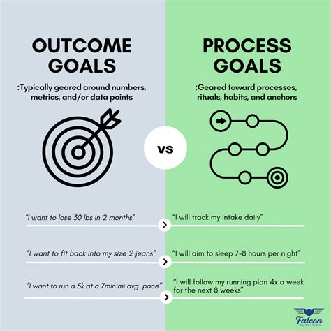 Focus on PROCESS Goals Not OUTCOME Goals - Falcon Nutrition
