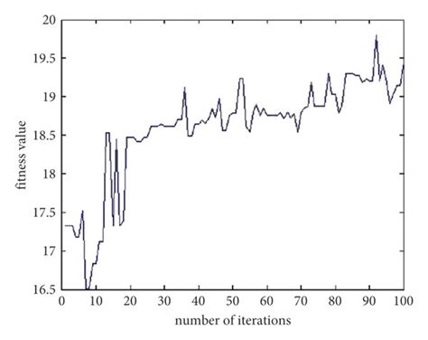 Genetic Algorithm Example Problems with Two Variables Fitness 的图像结果